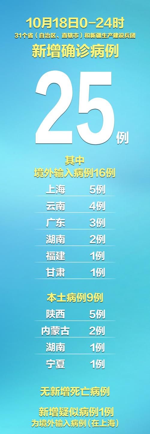 31省区市新增10例阳性感染者涉16省市/31省区市新增103例确诊