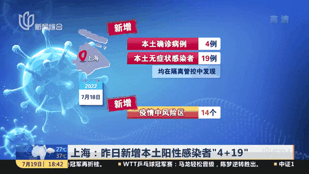 31省区市昨日新增5例阳性感染者:31省昨日新增本土61例