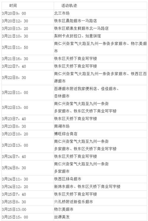 吉林省四平市铁东区最新曲线图表:寻找同轨迹人员:四平铁东区疫情公告