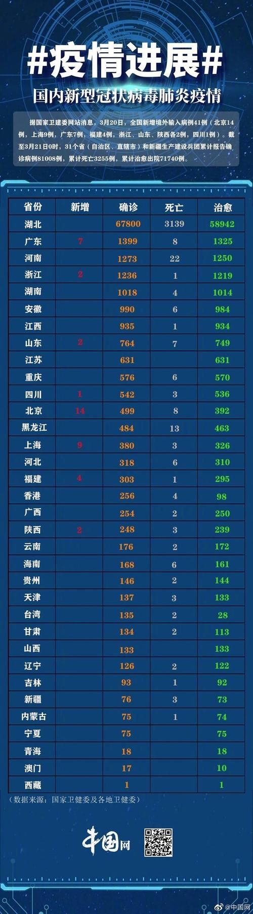31个省份新增2例均为境外输入_31省份新增6例 均为境外输入