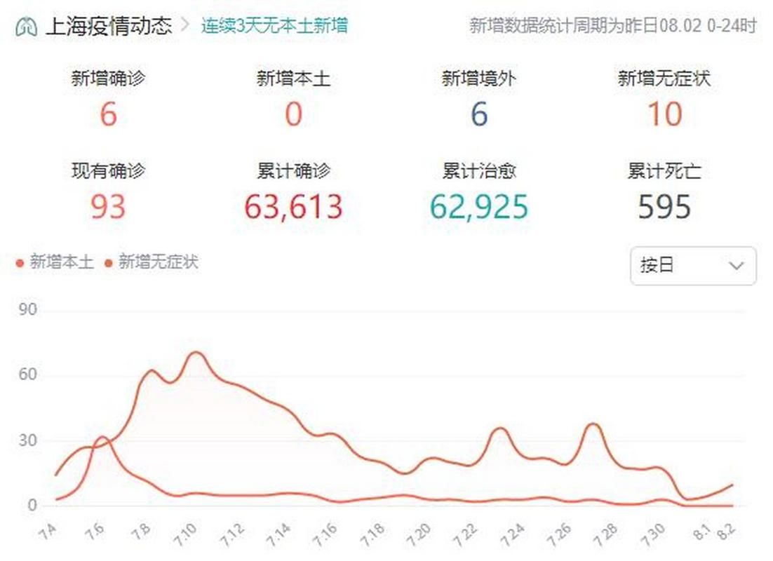 【多地新增无症状感染者10例均在奉新县,奉新确诊肺炎】