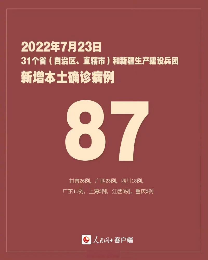31省新增25例本土确诊及26例无症状:31省新增本土24例确诊7例无症状