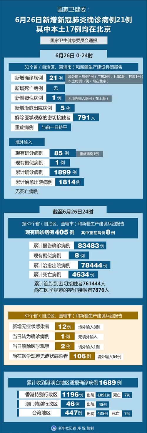31省市新增确诊21例含本土8例_31省区市新增确诊30例 本土17例