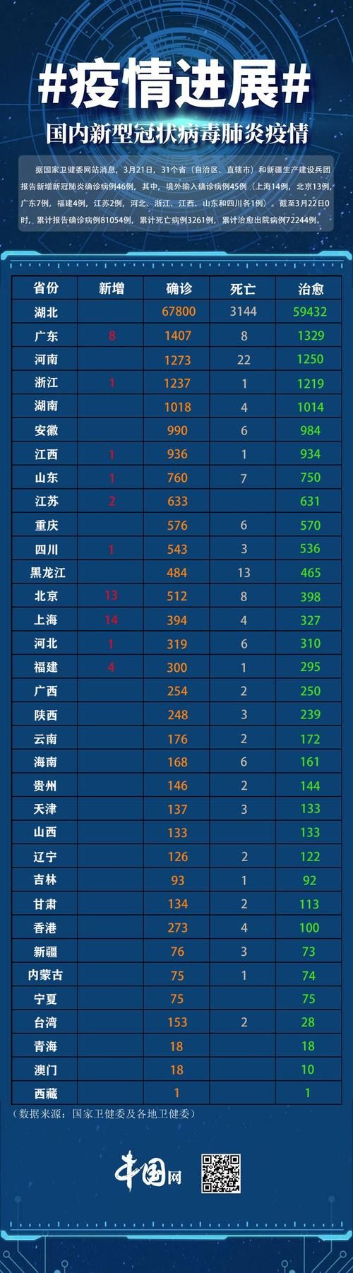  31省份新增重症6例白云区9例:白云区新冠病毒今天增加了多少例