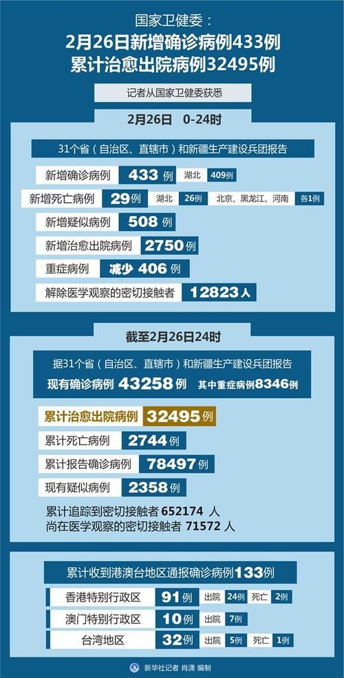 全国新增26例重症涉8省:全国新增病人