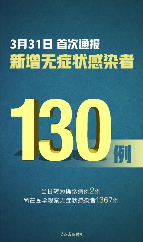 3地新增无症状感染者19例/31省新增无症状感染者130例
