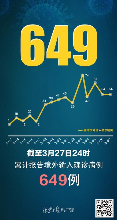31省市新增15例境外输入涉15省(31省区市新增15例境外输入病例)