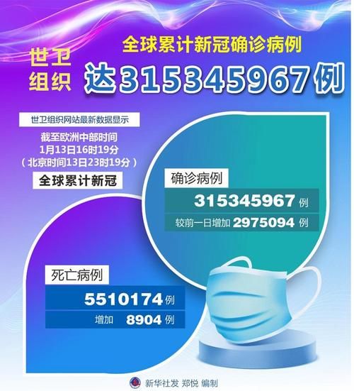  全球新增确诊6例含本土13例:全球新增确诊最新数据