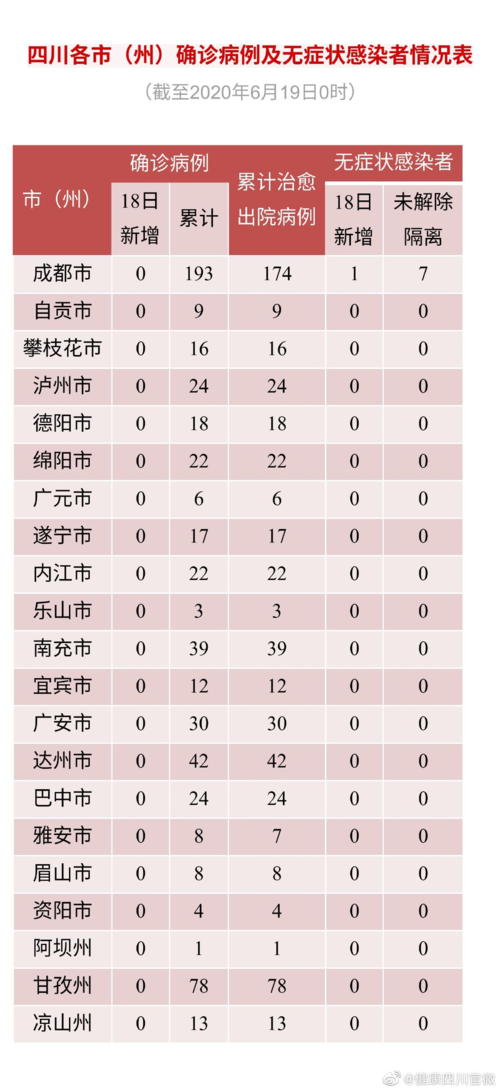 1地新增6例死亡病例及26例无症状:新增死亡1例是哪里的