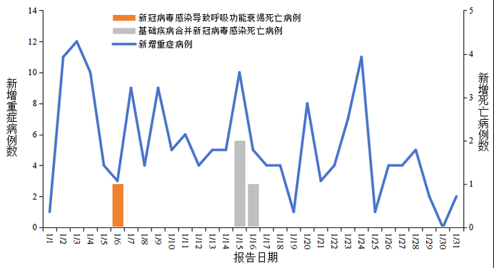 31省份新增14例死亡病例及7例无症状_新增死亡1例是哪里的