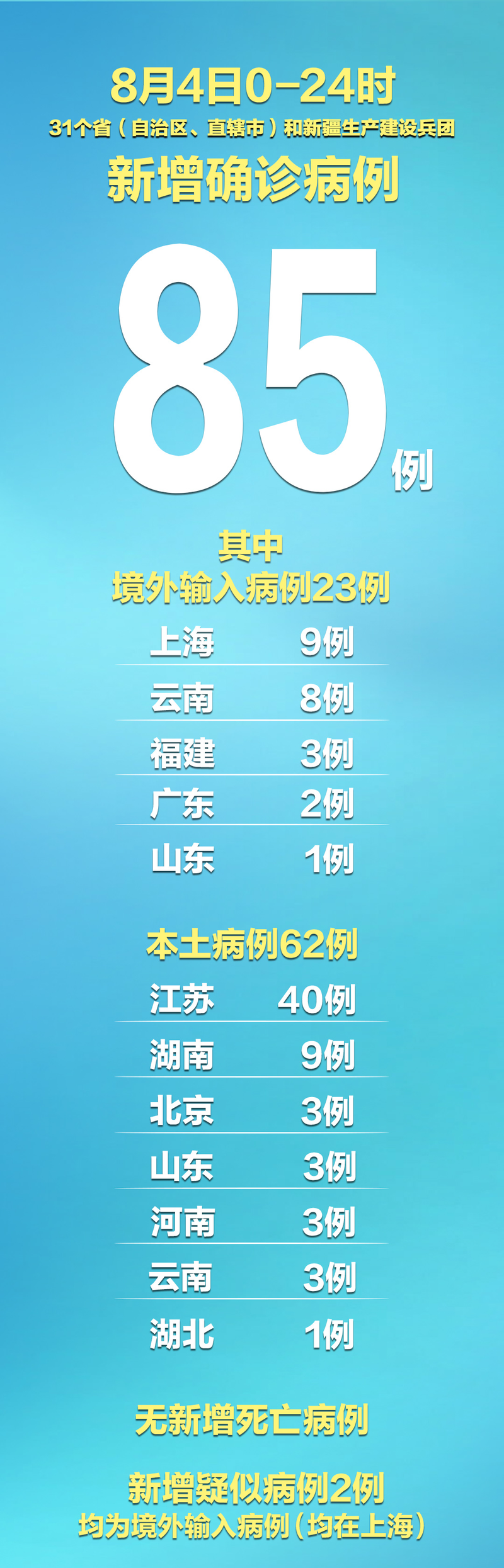 31个省份新增5例阳性感染者涉19省_31省份新增5例本土病例