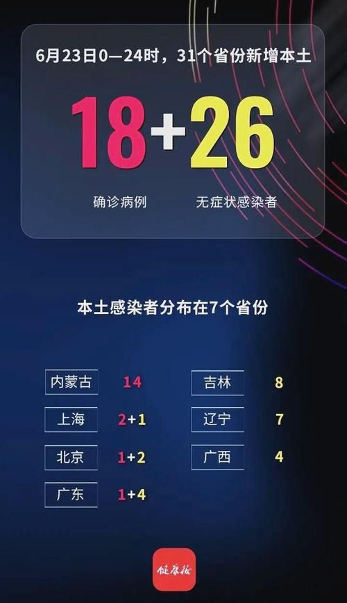 【31省份新增本土确诊27例,31省份新增确诊37例27例为本土病例】