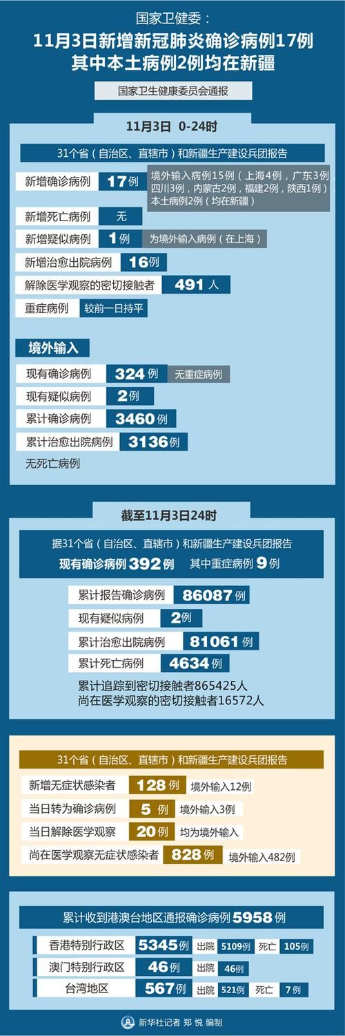 31省区市新增17例阳性感染者涉5省市/31省区市新增确诊17例 含本土3例
