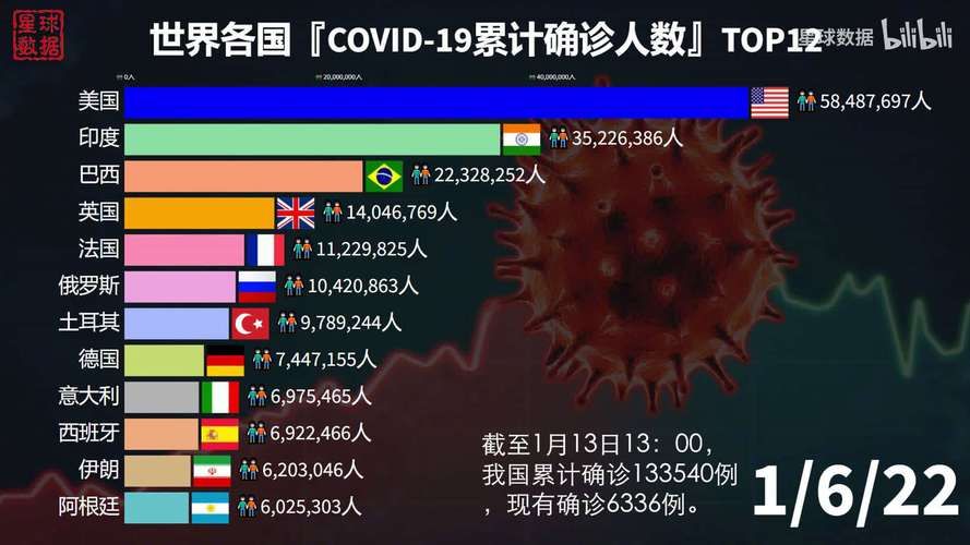 全球昨日最新疫情数据:全球昨日新增新冠肺炎