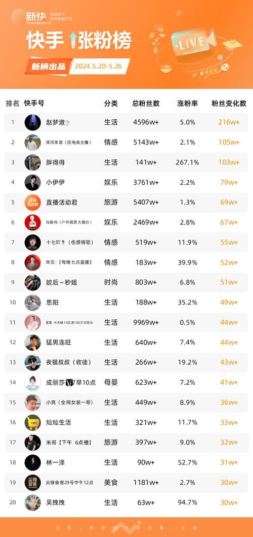 揭秘快手涨粉秘籍,如何在快手平台上快速增加粉丝