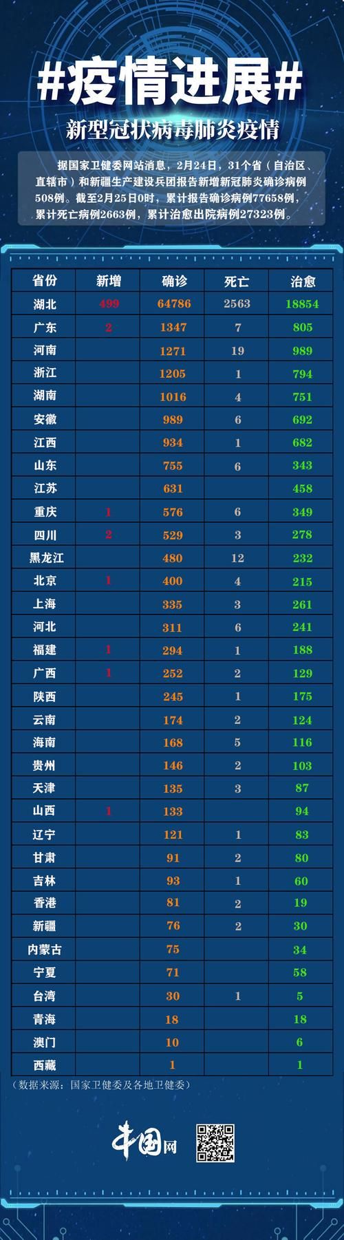 全球新增18例境外输入涉7省市_全球新增确诊超28万