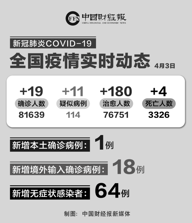  31省新增确诊30例均为境外输入:31省区市新增确诊2例均为境外输入