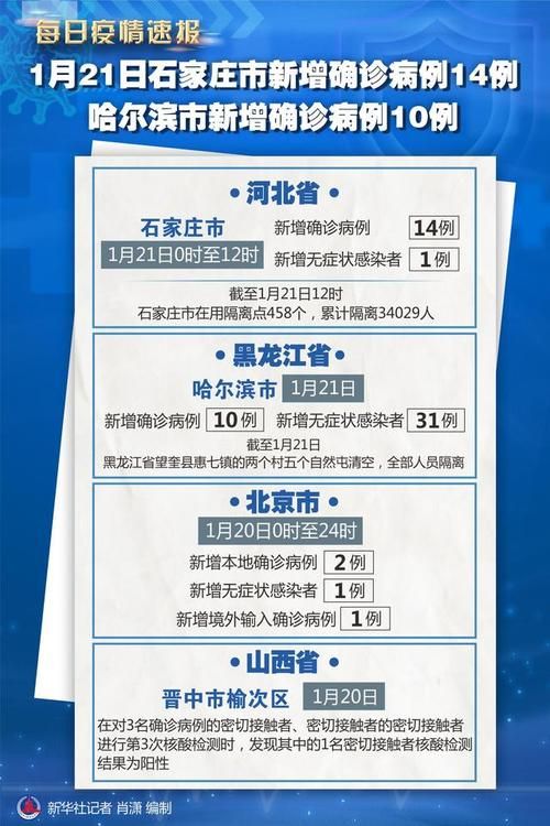 31省市新增确诊27例含本土10例:31省区市新增确诊21例 含本土9例