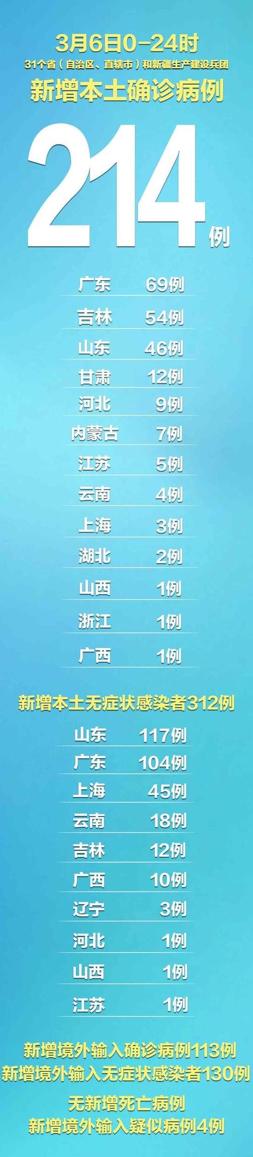  31个省份新增10例阳性感染者涉17省:31个省份新增17例r