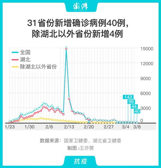 31省新增5例确诊其中本土20例:31省新增本土确诊病例5例