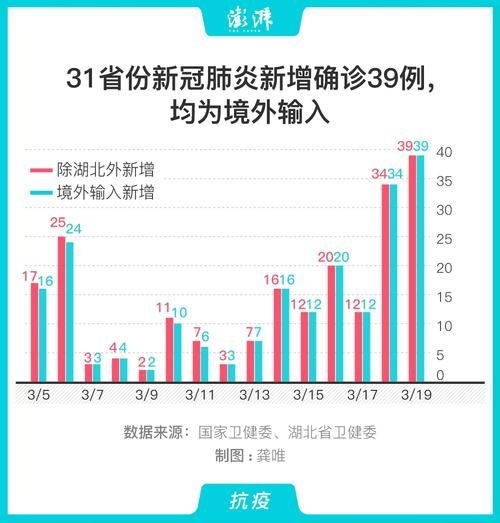 31个省份新增8例境外输入涉9省/31省份新增8例 均为境外输入
