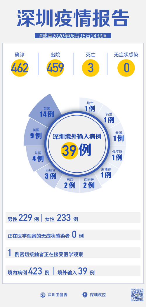 31省份近1天新增27例重症_31省份新增46例确诊病例