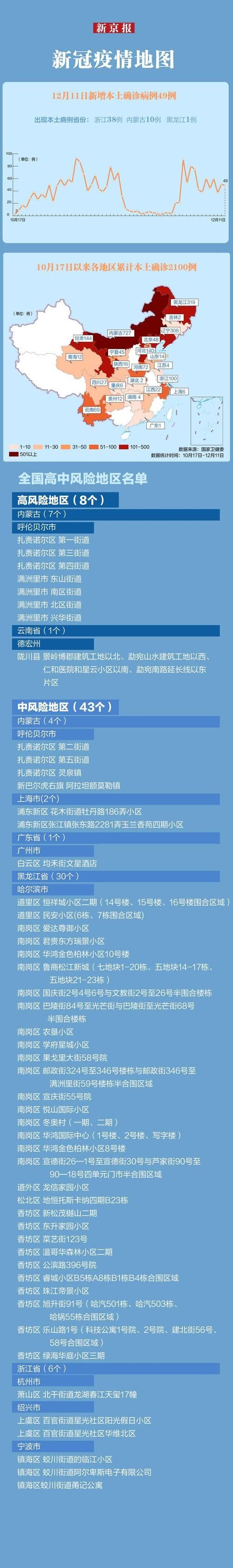 31省区市近期最新疫情数据/31省份最新疫情