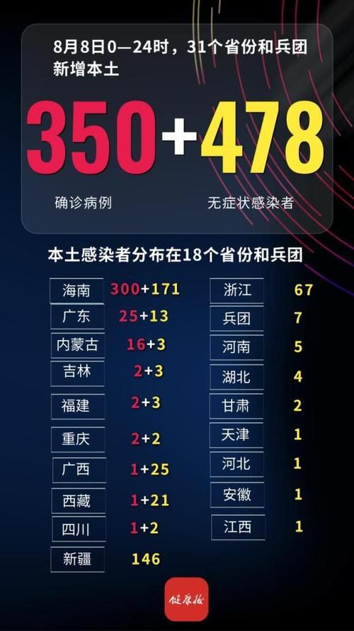  31省份9月6日新增20例境外输入:9月6日全国新增病例