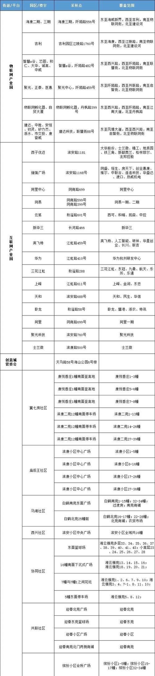 【浙江杭州滨江区本土确诊已反弹3地,杭州滨江疑似新冠】