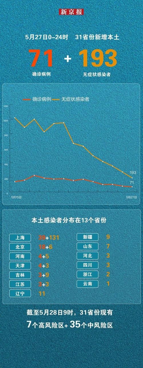 31省份近期新增27例本土确诊:31省份新增本土确诊71例