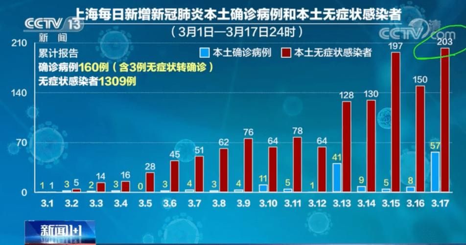 全球新增无症状感染者1例_全球新增确诊超56万例