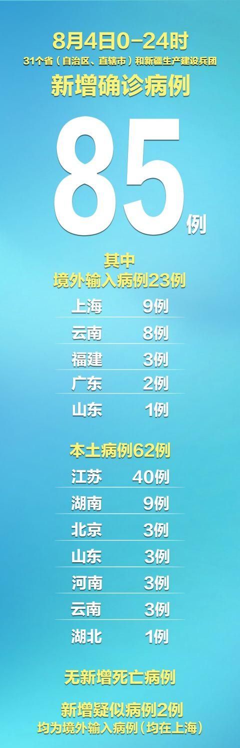 31省区市新增7例重症涉18省/31个省区市新增确诊病例85例,其中本土病例62例