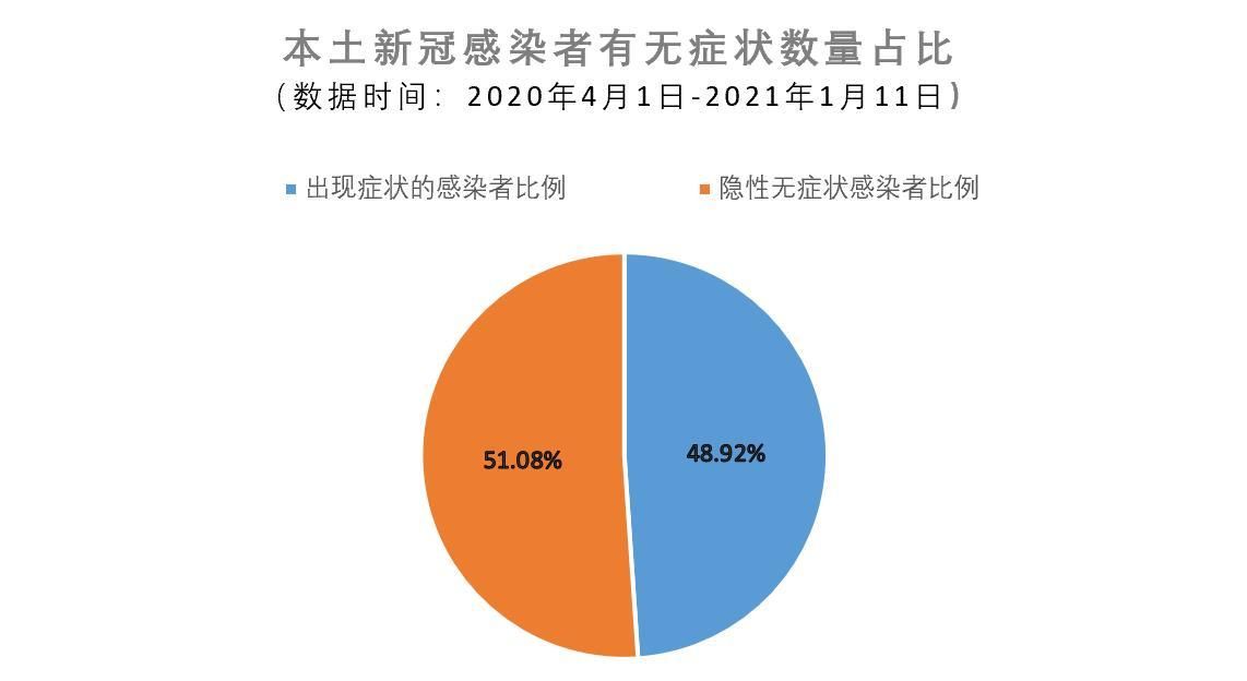 全球新增无症状感染者14例西城区23例/全球无症状感染者数据