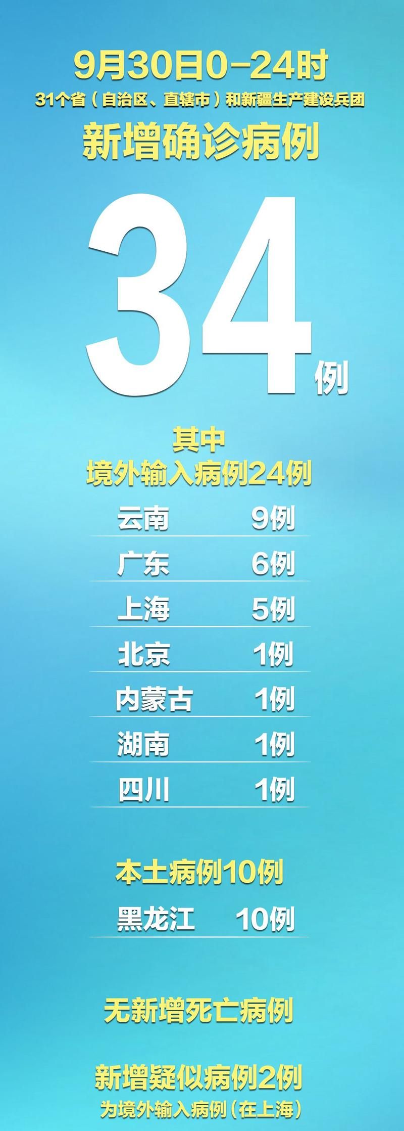  31省份新增12例确诊其中本土16例:31省份新增32例确诊本土4例