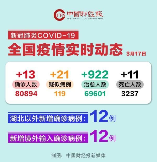 全球新增确诊15例含本土13例:全球新增确诊超56万例