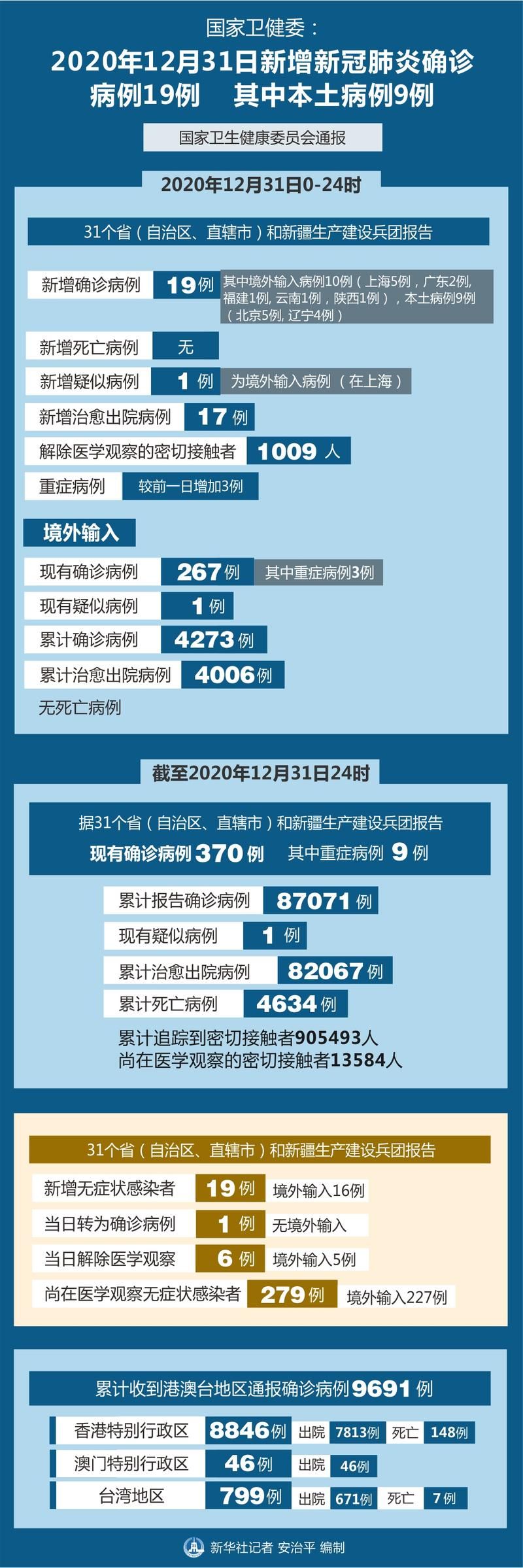 【31个省份新增11例本土确诊及28例无症状,31省份新增33例确诊其中本土19例】
