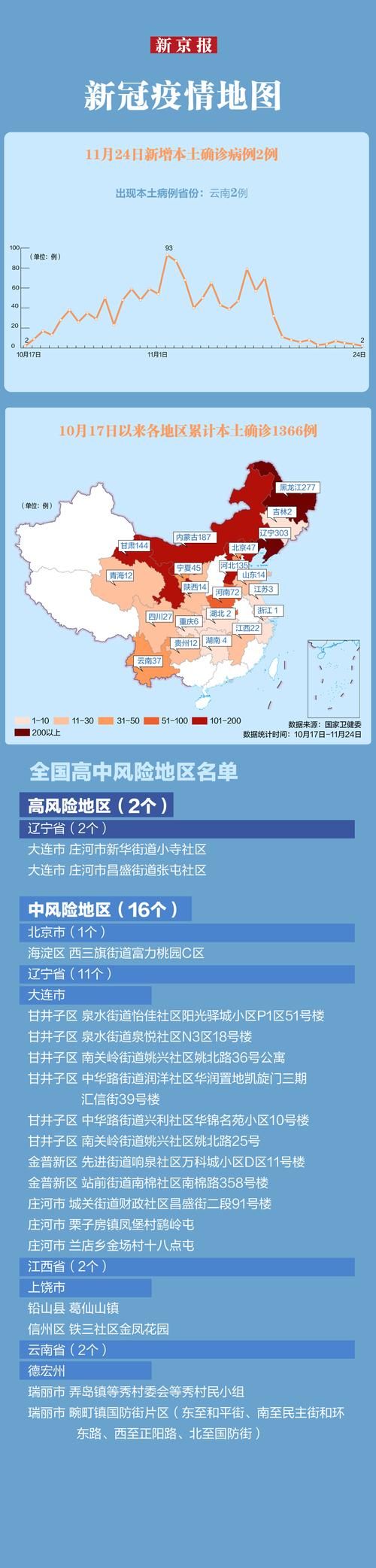 【多地昨日最新疫情数据_昨日疫情实时更新】