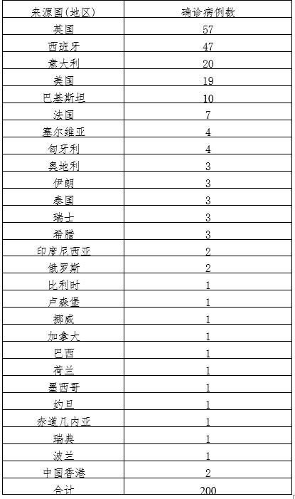 31省份新增2例重症涉29省_31省份新增确诊25例 其中本土1例