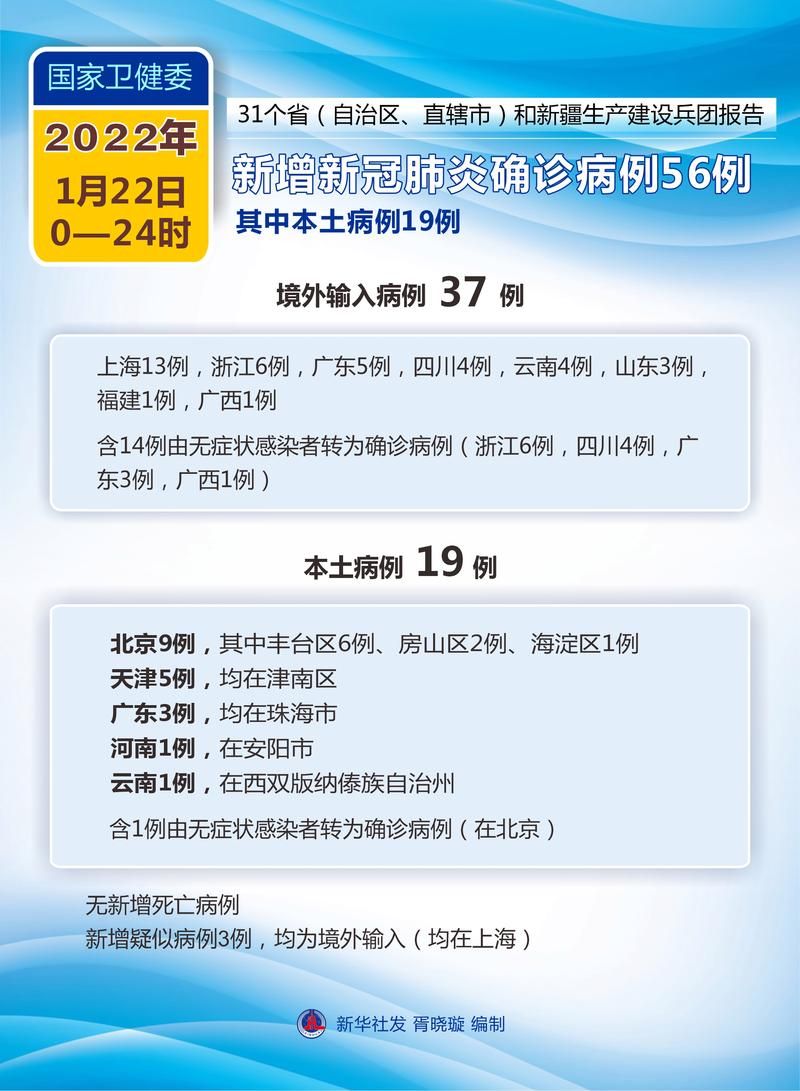 31个省份新增19例确诊其中本土25例:31省份新增33例确诊其中本土19例