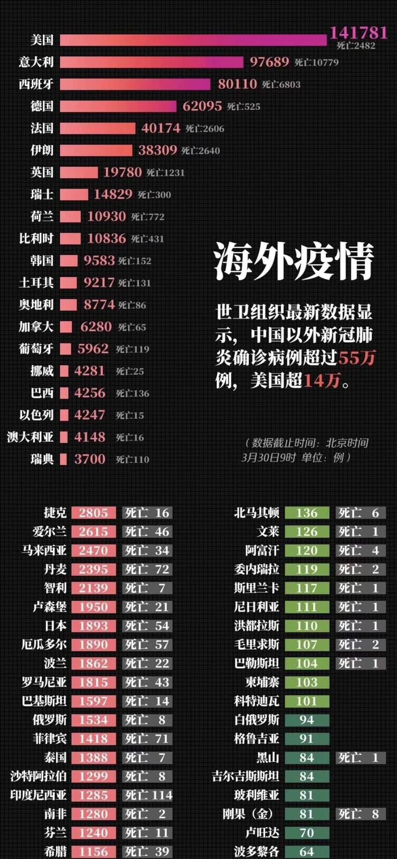  全球近7天最新疫情数据:全球最新疫情今天新增