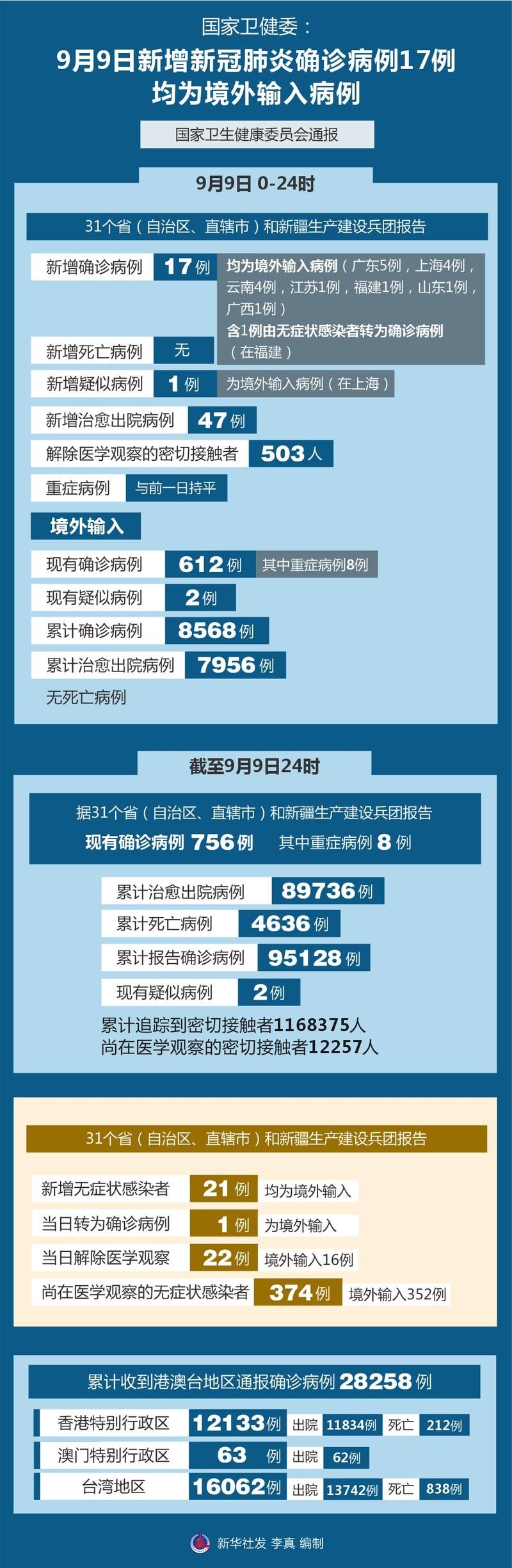 全球今冬新增9例境外输入/今日全球新增病例多少人