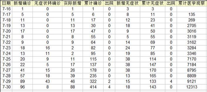  31个省份新增28例阳性感染者涉16省:31省新增28例确诊