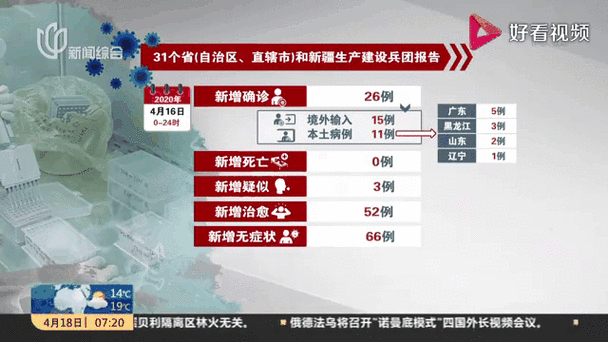 【全球新增确诊4例含本土26例,全球新增确诊超23万例创单日新高】
