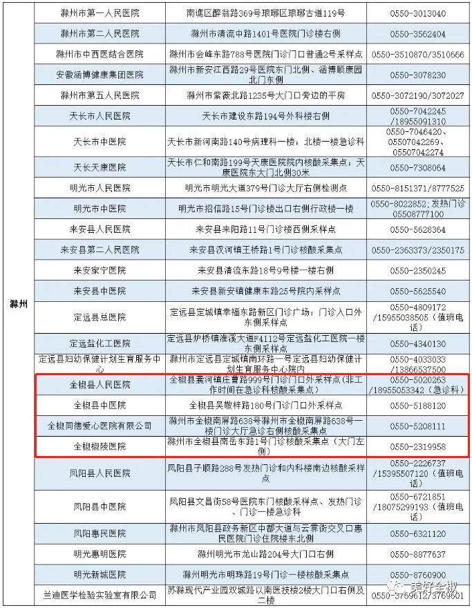 安徽省滁州市最新曲线图表:寻找同轨迹人员:安徽滁州确诊一例