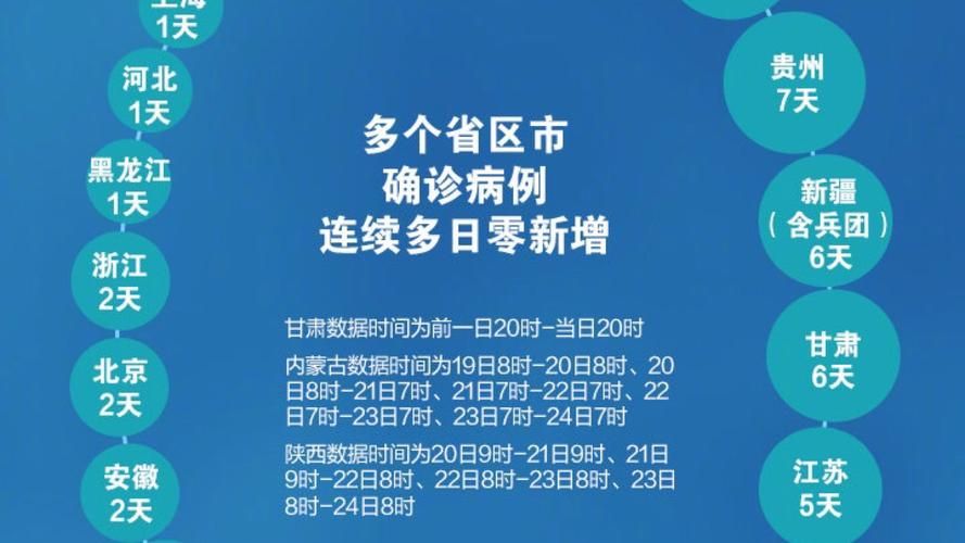 【全国新增2例核酸阳性涉24省,全国24地新增病例为0】