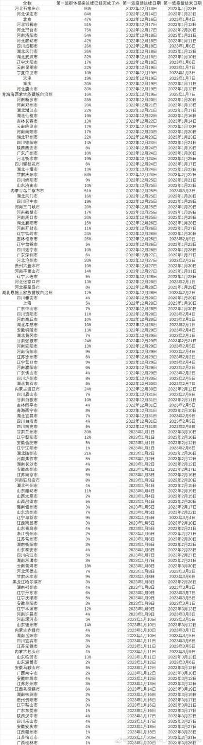 31省区市疫情高峰感染高峰进度查询_全国疫情高峰期数据