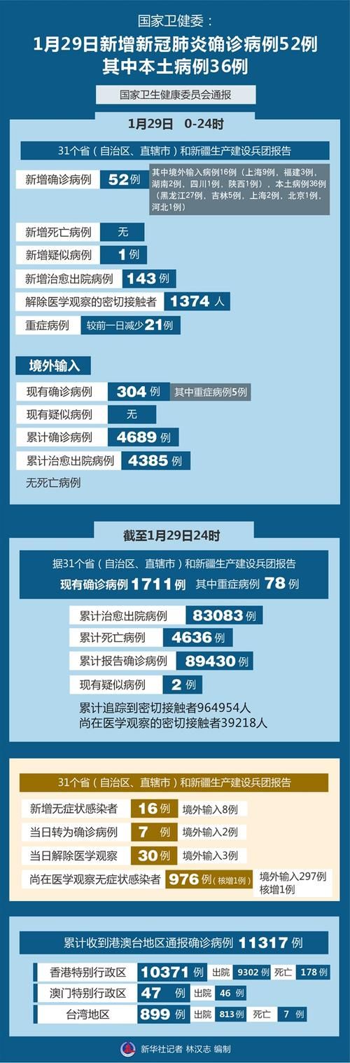 全球今日新增29例重症:今日全球新增新冠