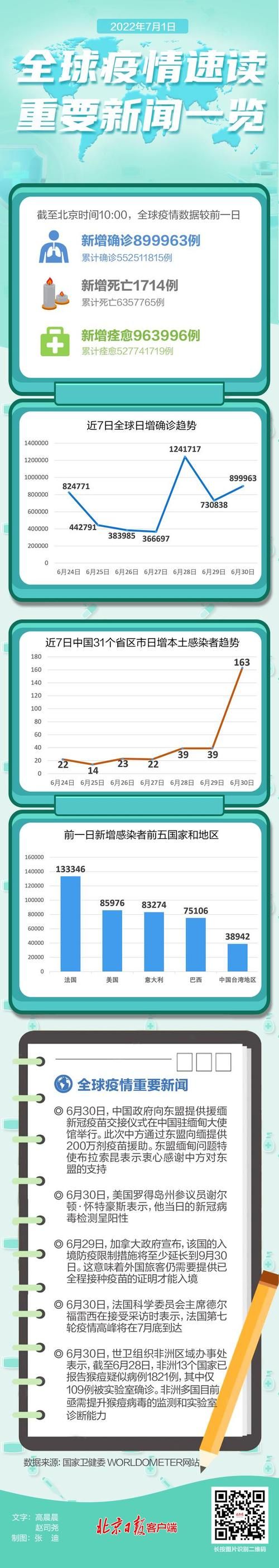 全球新增确诊10例含本土20例(全球新增确诊超23万例创单日新高)