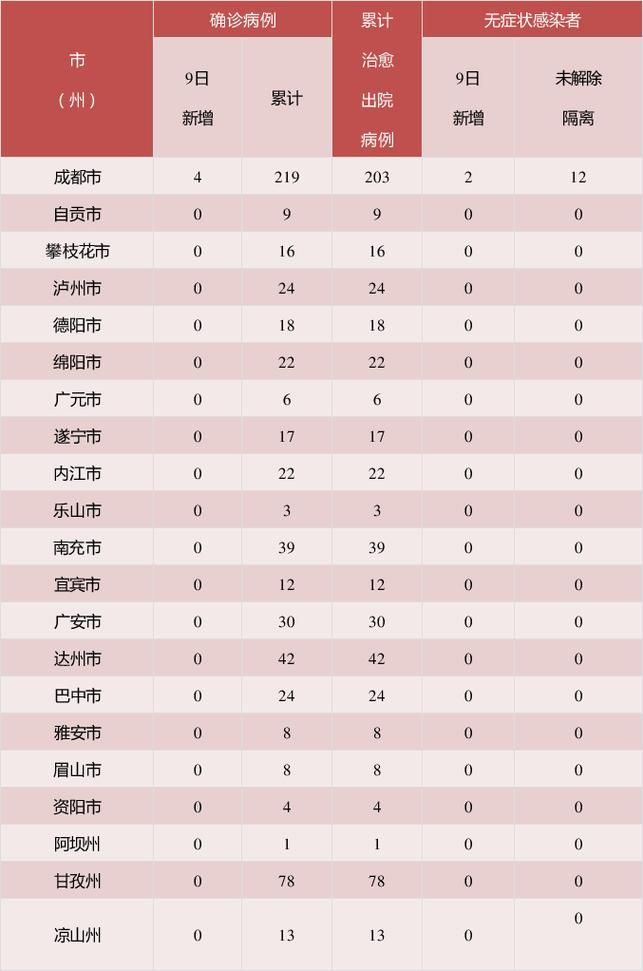 4地新增无症状感染者25例四川11例_四川新增一名无症状感染者