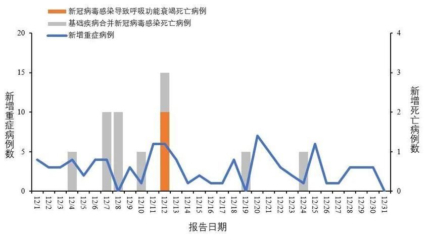 【多地增12例重症,全国重症病例】